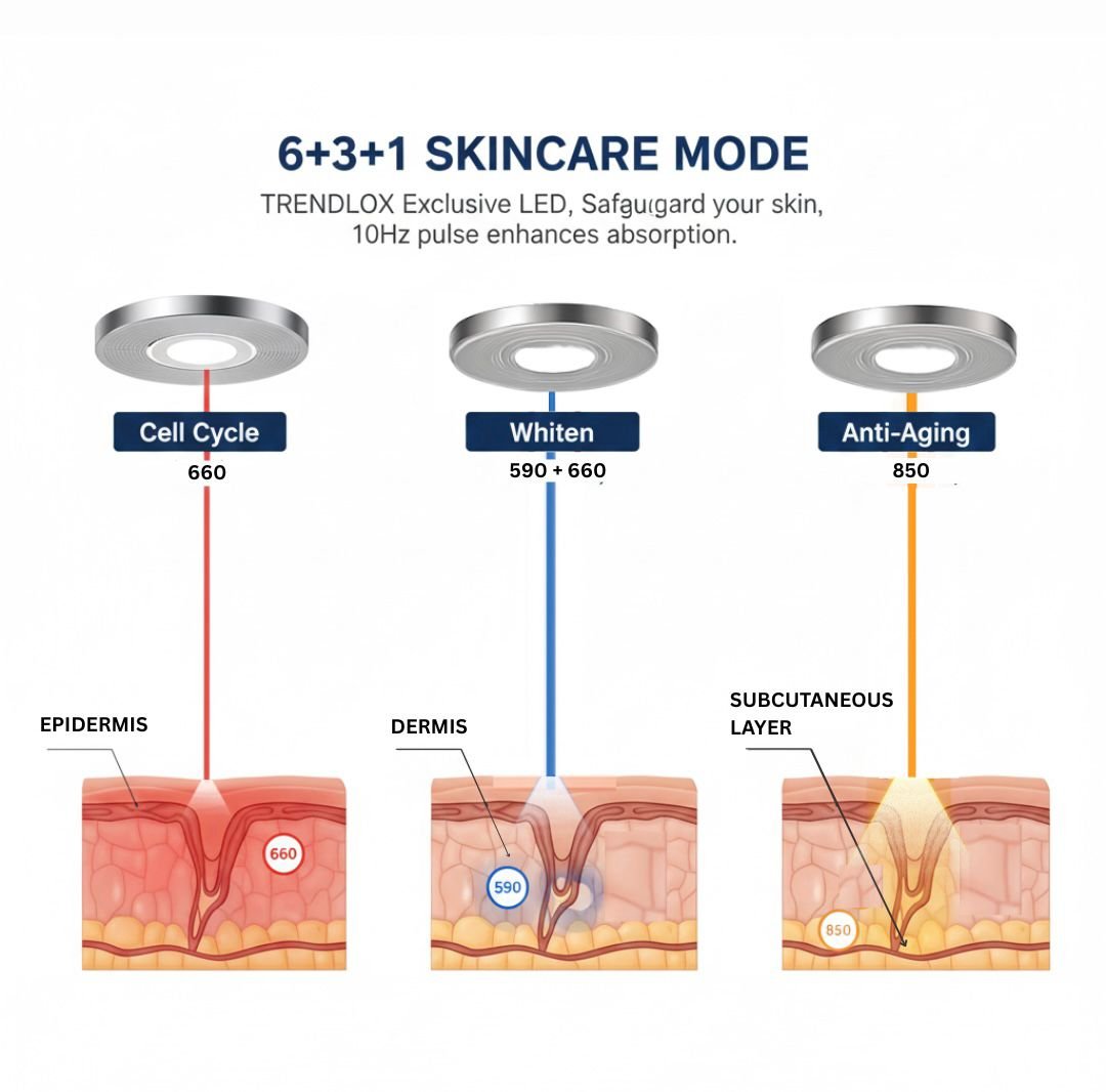 Trendlox Exclusive LED, safeguard your skin, 10hz pulse enhances absorption. Trendlox Exclusive LED, safeguard your skin, 10hz pulse enhances absorption.